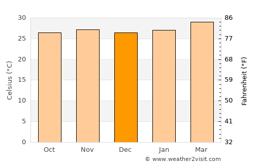 Tanda average temperature in December