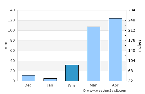 Tanda average rain in February