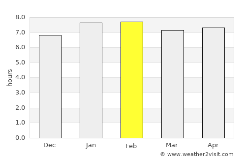 Tanda average rain in February
