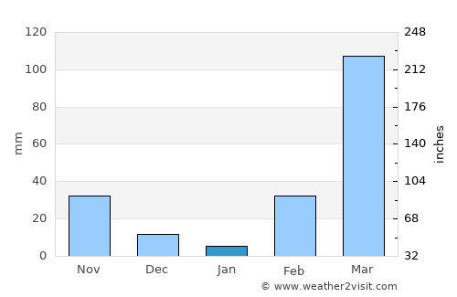 Tanda average rain in January