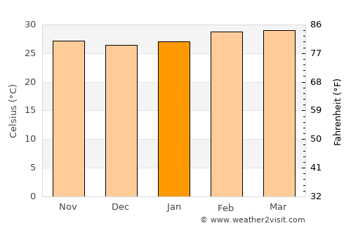 Tanda average temperature in January