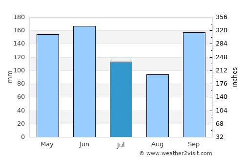 Tanda average rain in July