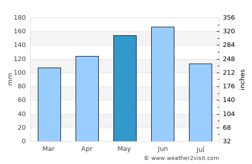 Tanda average rain in May