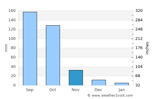 Tanda average rain in November