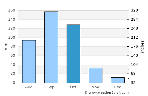 Tanda average rain in October