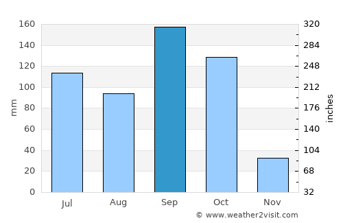 Tanda average rain in September