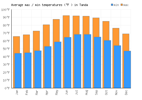 Tanda average minimum / maximum temperatures (Fahrenheit)