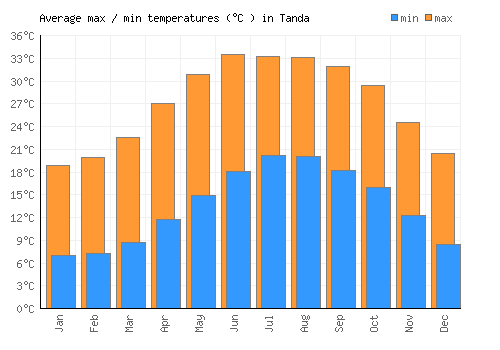 Tanda average minimum / maximum temperatures (Celsius)