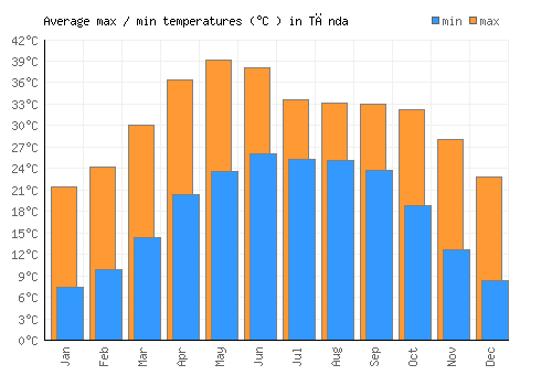 Tānda average minimum / maximum temperatures (Celsius)