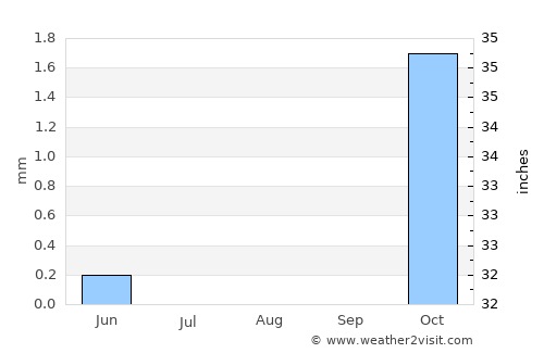 Tanda average rain in August