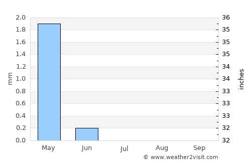 Tanda average rain in July