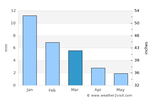 Tanda average rain in March
