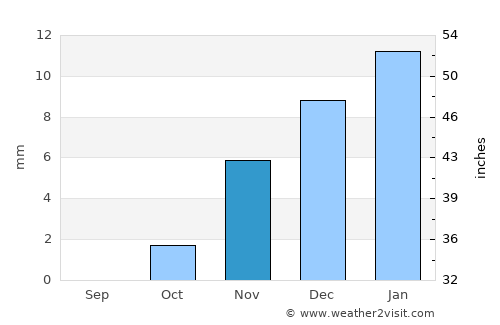 Tanda average rain in November