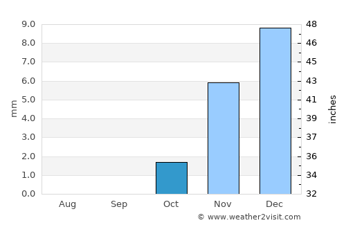 Tanda average rain in October