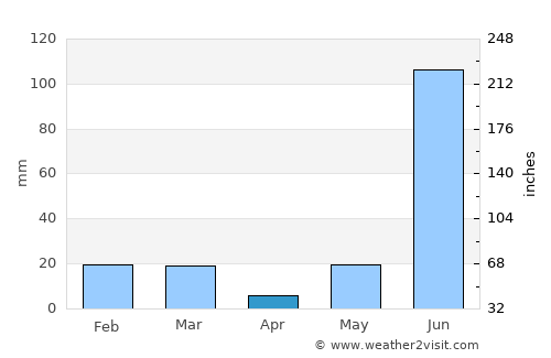 Tānda average rain in April