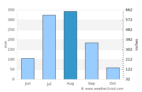 Tānda average rain in August