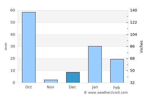 Tānda average rain in December