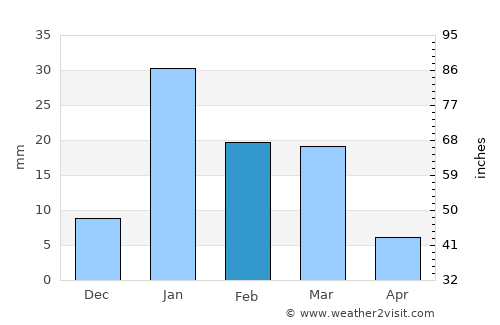 Tānda average rain in February