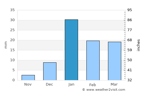 Tānda average rain in January