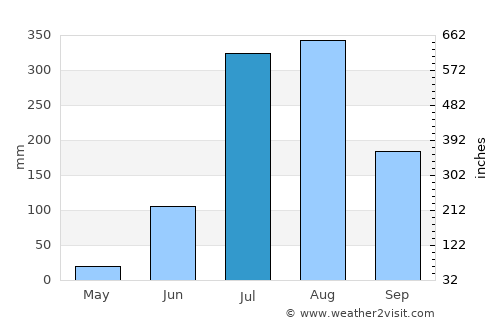 Tānda average rain in July