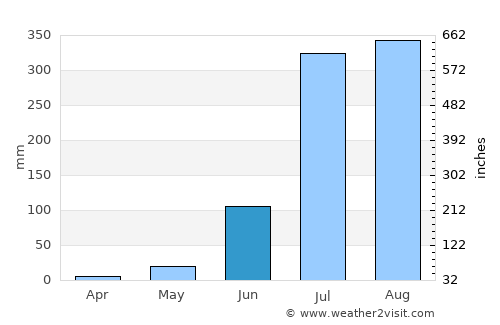 Tānda average rain in June