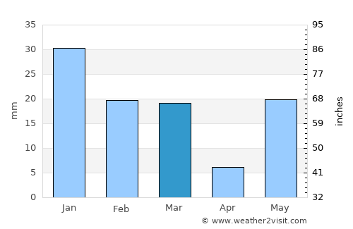 Tānda average rain in March
