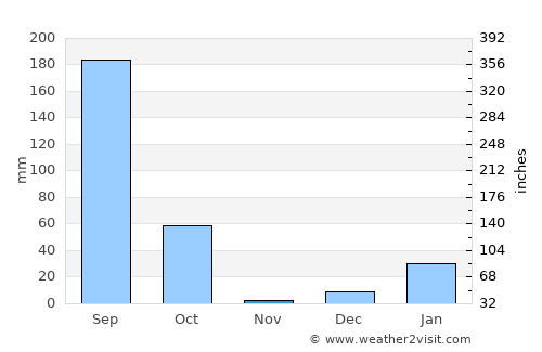 Tānda average rain in November