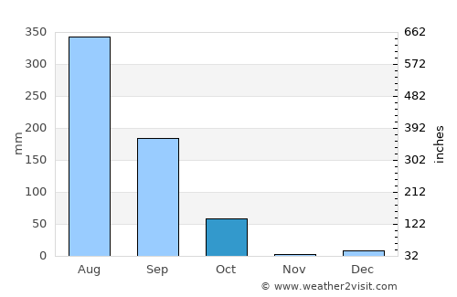 Tānda average rain in October