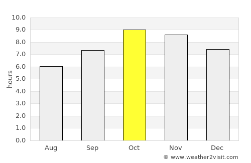 Tānda average rain in October