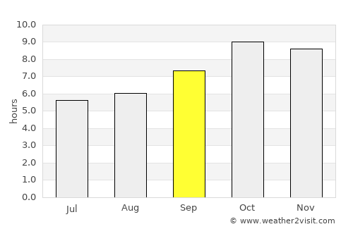 Tānda average rain in September