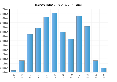 Tanda monthly rainfall chart (inches)