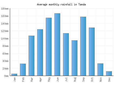 Tanda monthly rainfall chart (mm)