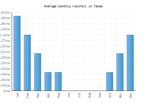 Tanda monthly rainfall chart (inches)