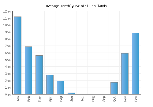 Tanda monthly rainfall chart (mm)