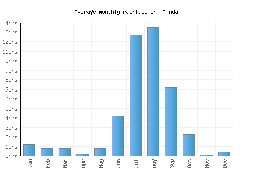 Tānda monthly rainfall chart (inches)