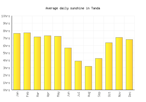 Tanda average daily sunshine chart