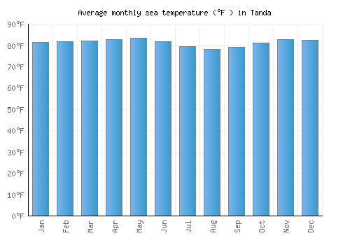 Tanda average sea temperature chart (Fahrenheit)