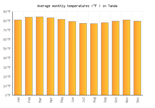 Tanda average temperature chart (Fahrenheit)