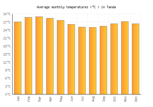 Tanda average temperature chart (Celsius)