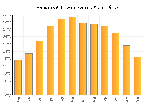 Tānda average temperature chart (Celsius)