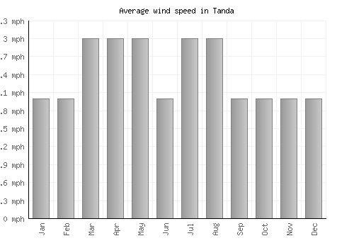 Tanda average winspeed by month (mph)