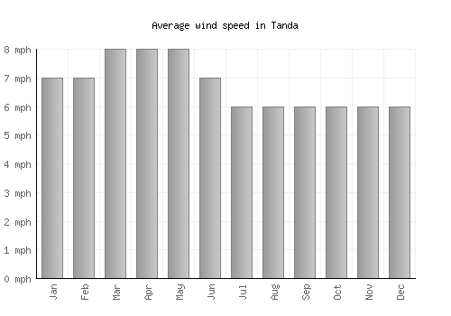Tanda average winspeed by month (mph)