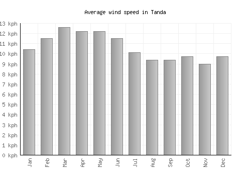 Tanda average winspeed by month (km/h)