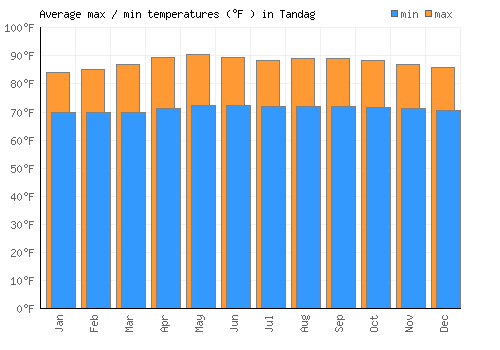 Tandag average minimum / maximum temperatures (Fahrenheit)