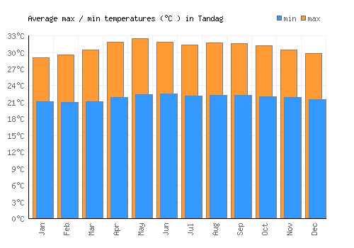 Tandag average minimum / maximum temperatures (Celsius)