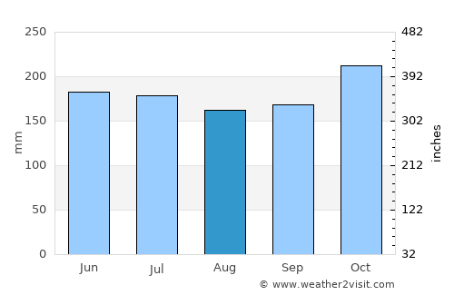Tandag average rain in August