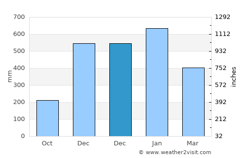 Tandag average rain in December
