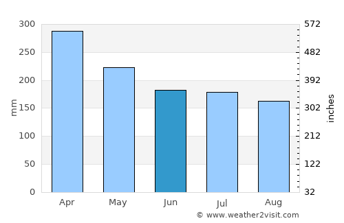 Tandag average rain in June