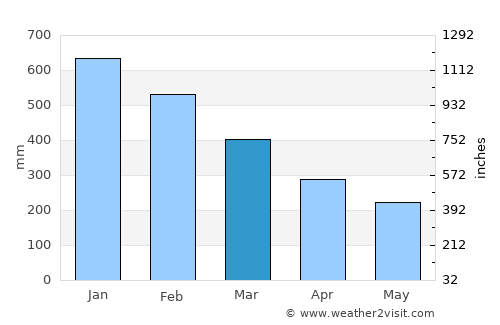 Tandag average rain in March