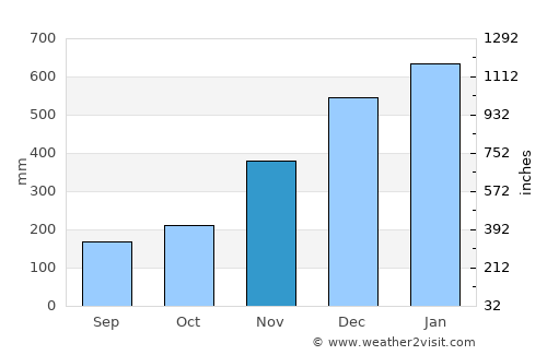 Tandag average rain in November